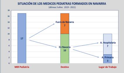 Destino laboral de los MIR de PediatrÃa de Navarra que terminaron la especialidad en 2021 (Fuente: SMN).